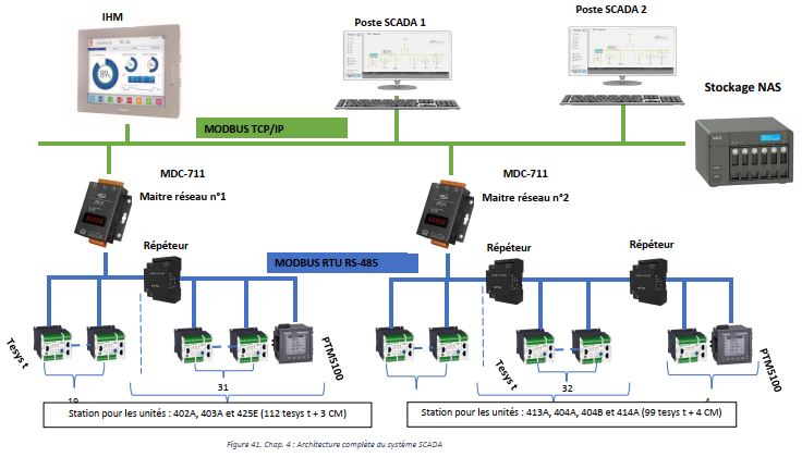 Architecture SCADA hardware